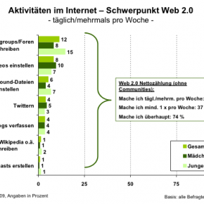 Aktivitäten im Internet - Schwerpunkt web 2.0